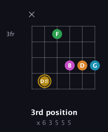 D♯ Major 9th Sharp 5th guitar chord — 3rd position (x 6 3 5 5 5) fretboard diagram in Open D Tuning (DADF♯AD)