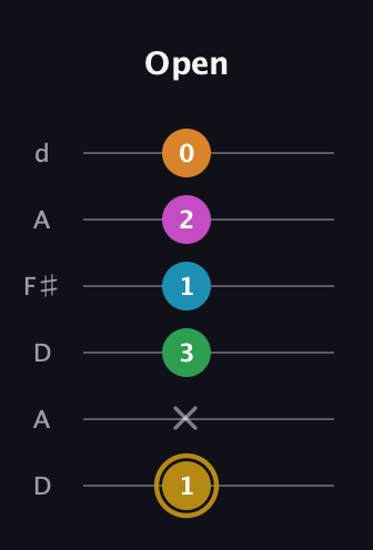 D♯ Major 9th Sharp 5th guitar tab — Open (1 x 3 1 2 0) in Open D Tuning (DADF♯AD)