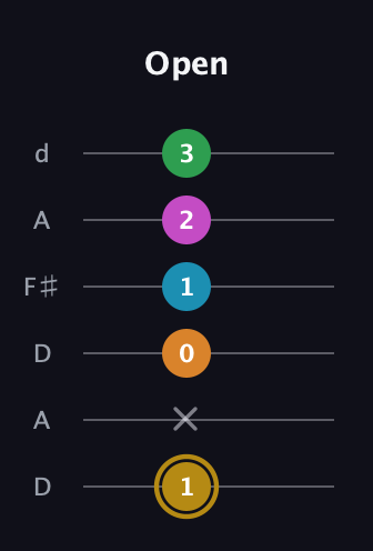 D♯ Major 9th Sharp 5th guitar tab — Open (1 x 0 1 2 3) in Open D Tuning (DADF♯AD)