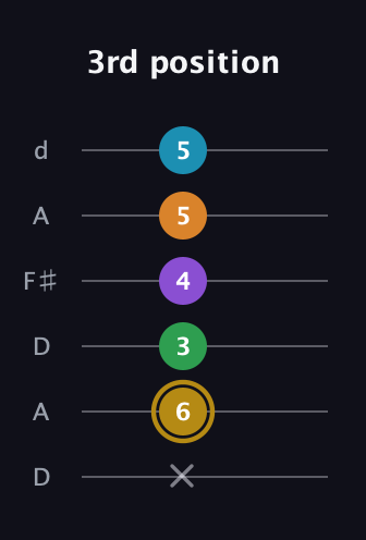 D♯ Major 9th guitar tab — 3rd position (x 6 3 4 5 5) in Open D Tuning (DADF♯AD)
