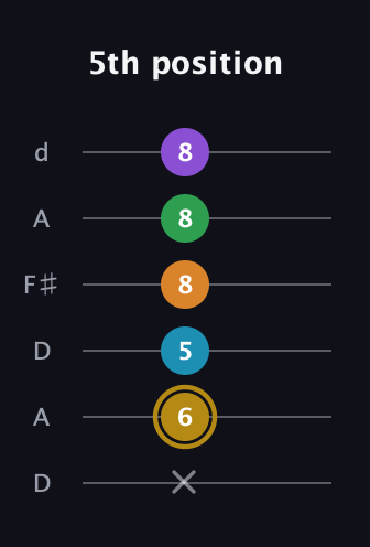 D♯ Major 9th guitar tab — 5th position (x 6 5 8 8 8) in Open D Tuning (DADF♯AD)