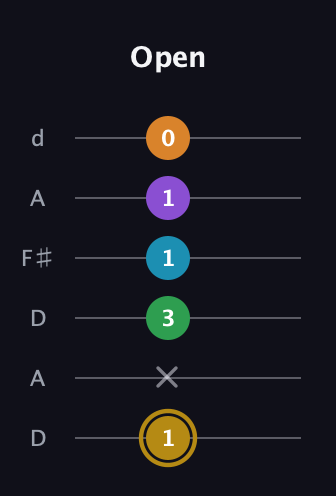 D♯ Major 9th guitar tab — Open (1 x 3 1 1 0) in Open D Tuning (DADF♯AD)