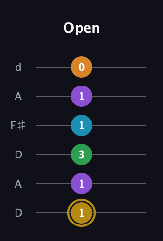 D♯ Major 9th guitar tab — Open (1 1 3 1 1 0) in Open D Tuning (DADF♯AD)