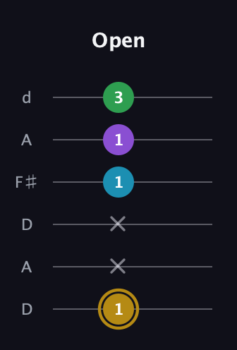 D♯ Major Added 2nd guitar tab — Open (1 x x 1 1 3) in Open D Tuning (DADF♯AD)