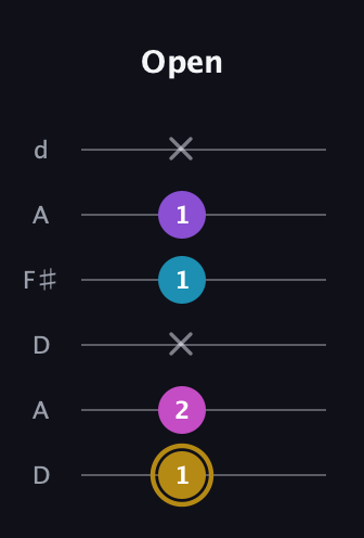 D♯ Major Flat 13th guitar tab — Open (1 2 x 1 1 x) in Open D Tuning (DADF♯AD)