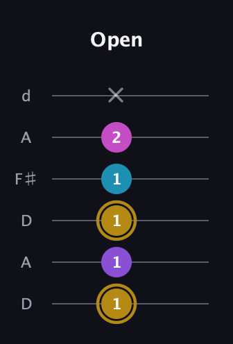D♯ Major Flat 13th guitar tab — Open (1 1 1 1 2 x) in Open D Tuning (DADF♯AD)