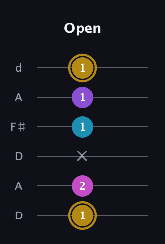 D♯ Major Flat 13th guitar tab — Open (1 2 x 1 1 1) in Open D Tuning (DADF♯AD)