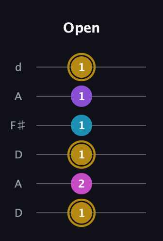D♯ Major Flat 13th guitar tab — Open (1 2 1 1 1 1) in Open D Tuning (DADF♯AD)