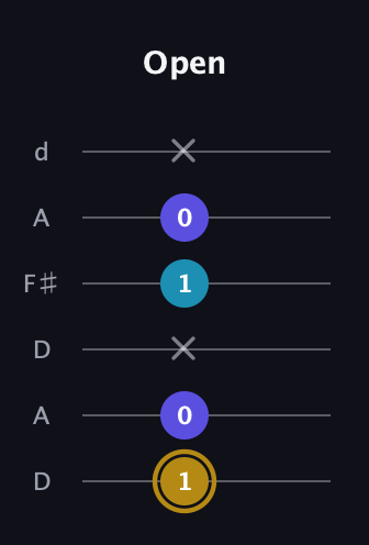 D♯ Major Flat 5th guitar tab — Open (1 0 x 1 0 x) in Open D Tuning (DADF♯AD)