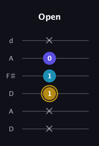 D♯ Major Flat 5th guitar tab — Open (x x 1 1 0 x) in Open D Tuning (DADF♯AD)