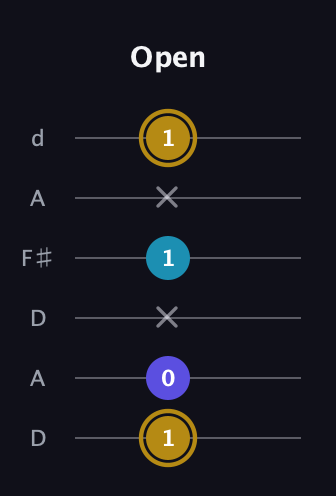 D♯ Major Flat 5th guitar tab — Open (1 0 x 1 x 1) in Open D Tuning (DADF♯AD)