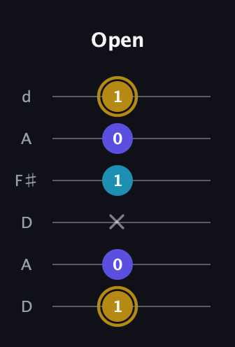 D♯ Major Flat 5th guitar tab — Open (1 0 x 1 0 1) in Open D Tuning (DADF♯AD)