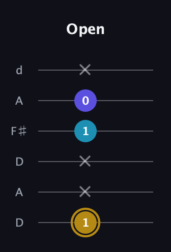 D♯ Major Flat 5th guitar tab — Open (1 x x 1 0 x) in Open D Tuning (DADF♯AD)