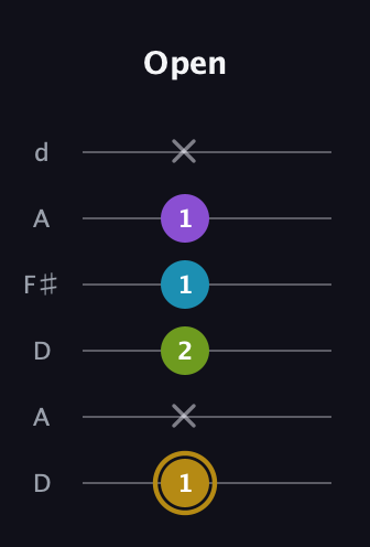 D♯ Major Flat 9th guitar tab — Open (1 x 2 1 1 x) in Open D Tuning (DADF♯AD)