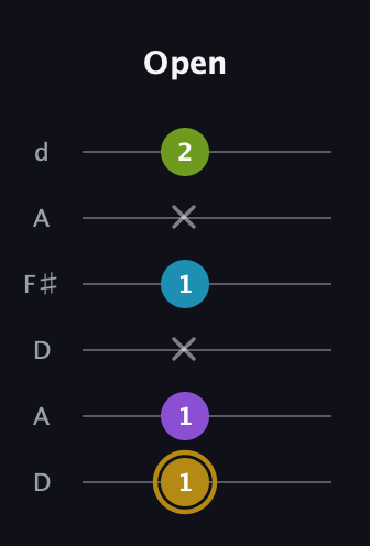 D♯ Major Flat 9th guitar tab — Open (1 1 x 1 x 2) in Open D Tuning (DADF♯AD)