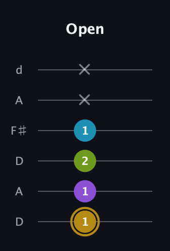 D♯ Major Flat 9th guitar tab — Open (1 1 2 1 x x) in Open D Tuning (DADF♯AD)