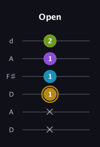 D♯ Major Flat 9th guitar tab — Open (x x 1 1 1 2) in Open D Tuning (DADF♯AD)