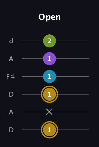 D♯ Major Flat 9th guitar tab — Open (1 x 1 1 1 2) in Open D Tuning (DADF♯AD)