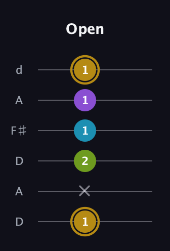 D♯ Major Flat 9th guitar tab — Open (1 x 2 1 1 1) in Open D Tuning (DADF♯AD)