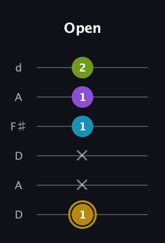 D♯ Major Flat 9th guitar tab — Open (1 x x 1 1 2) in Open D Tuning (DADF♯AD)