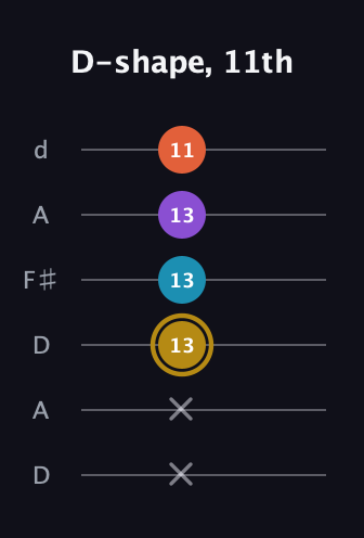D♯ Major Sharp 13th guitar tab — D-shape, 11th (x x 13 13 13 11) in Open D Tuning (DADF♯AD)