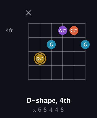 D♯ Major Sharp 13th guitar chord — D-shape, 4th (x 6 5 4 4 5) fretboard diagram in Open D Tuning (DADF♯AD)
