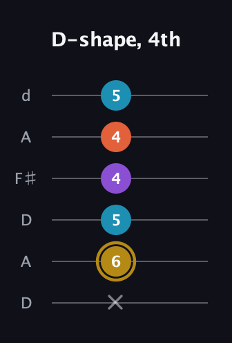D♯ Major Sharp 13th guitar tab — D-shape, 4th (x 6 5 4 4 5) in Open D Tuning (DADF♯AD)
