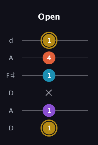 D♯ Major Sharp 13th guitar tab — Open (1 1 x 1 4 1) in Open D Tuning (DADF♯AD)