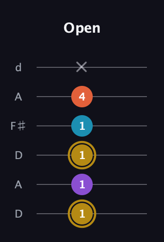 D♯ Major Sharp 13th guitar tab — Open (1 1 1 1 4 x) in Open D Tuning (DADF♯AD)