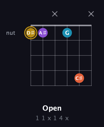 D♯ Major Sharp 13th guitar chord — Open (1 1 x 1 4 x) fretboard diagram in Open D Tuning (DADF♯AD)