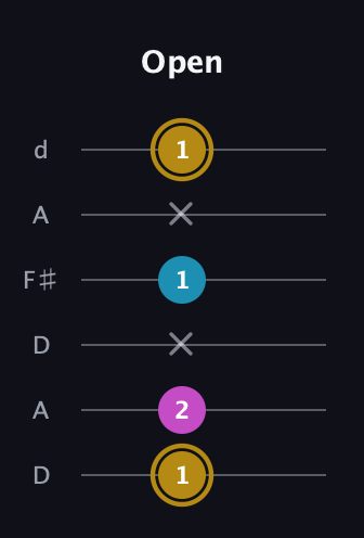 D♯ Major Sharp 5th guitar tab — Open (1 2 x 1 x 1) in Open D Tuning (DADF♯AD)