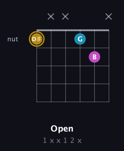 D♯ Major Sharp 5th guitar chord — Open (1 x x 1 2 x) fretboard diagram in Open D Tuning (DADF♯AD)