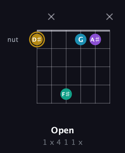 D♯ Major Sharp 9th guitar chord — Open (1 x 4 1 1 x) fretboard diagram in Open D Tuning (DADF♯AD)