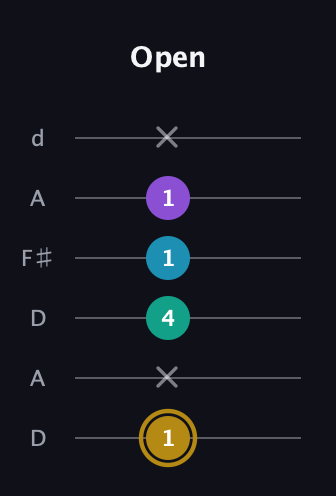 D♯ Major Sharp 9th guitar tab — Open (1 x 4 1 1 x) in Open D Tuning (DADF♯AD)