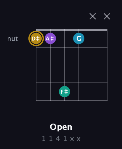 D♯ Major Sharp 9th guitar chord — Open (1 1 4 1 x x) fretboard diagram in Open D Tuning (DADF♯AD)