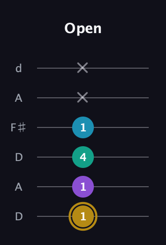 D♯ Major Sharp 9th guitar tab — Open (1 1 4 1 x x) in Open D Tuning (DADF♯AD)