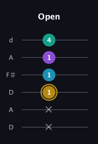 D♯ Major Sharp 9th guitar tab — Open (x x 1 1 1 4) in Open D Tuning (DADF♯AD)