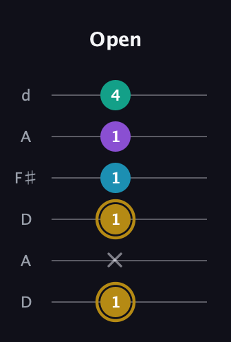 D♯ Major Sharp 9th guitar tab — Open (1 x 1 1 1 4) in Open D Tuning (DADF♯AD)