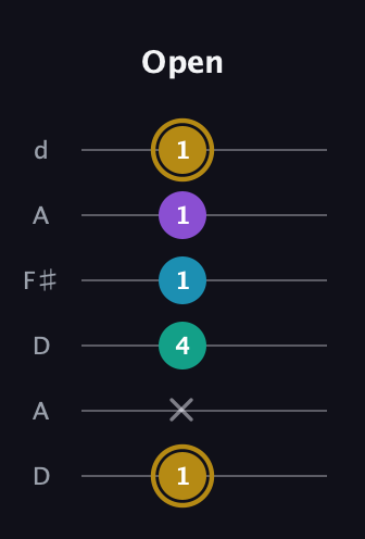 D♯ Major Sharp 9th guitar tab — Open (1 x 4 1 1 1) in Open D Tuning (DADF♯AD)