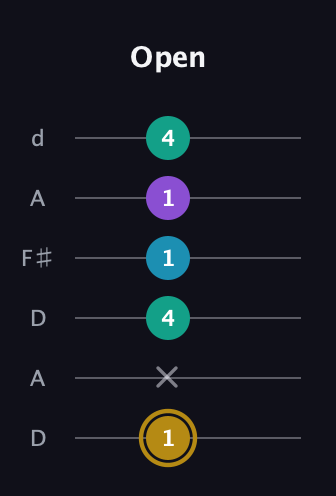 D♯ Major Sharp 9th guitar tab — Open (1 x 4 1 1 4) in Open D Tuning (DADF♯AD)