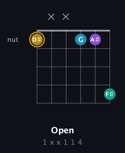 D♯ Major Sharp 9th guitar chord — Open (1 x x 1 1 4) fretboard diagram in Open D Tuning (DADF♯AD)