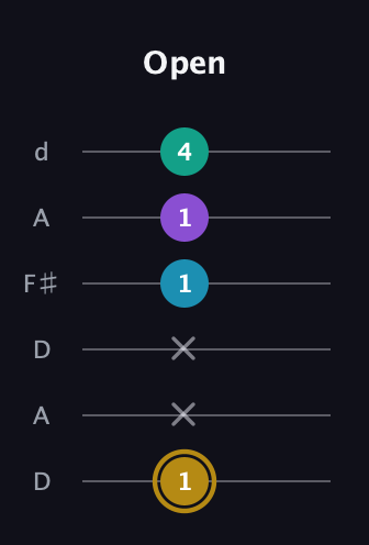 D♯ Major Sharp 9th guitar tab — Open (1 x x 1 1 4) in Open D Tuning (DADF♯AD)