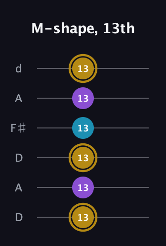 D♯ Major guitar tab — M-shape, 13th (13 13 13 13 13 13) in Open D Tuning (DADF♯AD)