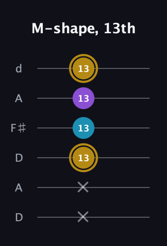 D♯ Major guitar tab — M-shape, 13th (x x 13 13 13 13) in Open D Tuning (DADF♯AD)