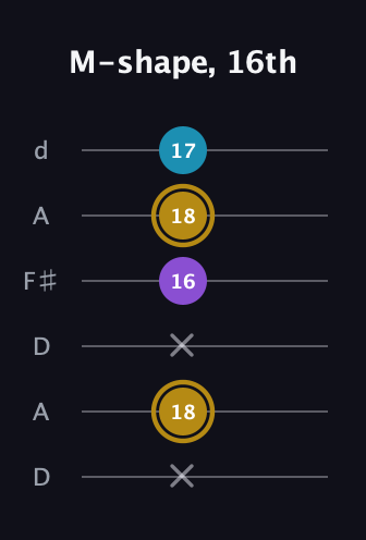 D♯ Major guitar tab — M-shape, 16th (x 18 x 16 18 17) in Open D Tuning (DADF♯AD)