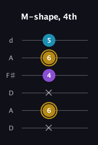 D♯ Major guitar tab — M-shape, 4th (x 6 x 4 6 5) in Open D Tuning (DADF♯AD)