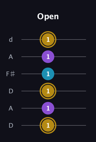 D♯ Major guitar tab — Open (1 1 1 1 1 1) in Open D Tuning (DADF♯AD)