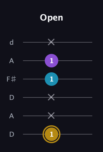 D♯ Major guitar tab — Open (1 x x 1 1 x) in Open D Tuning (DADF♯AD)