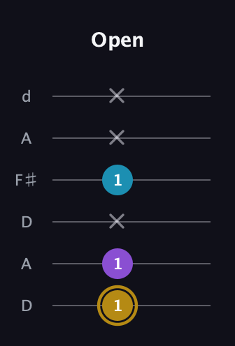 D♯ Major guitar tab — Open (1 1 x 1 x x) in Open D Tuning (DADF♯AD)