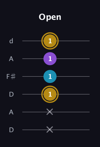 D♯ Major guitar tab — Open (x x 1 1 1 1) in Open D Tuning (DADF♯AD)